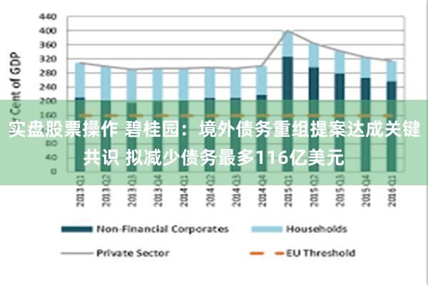 实盘股票操作 碧桂园：境外债务重组提案达成关键共识 拟减少债务最多116亿美元