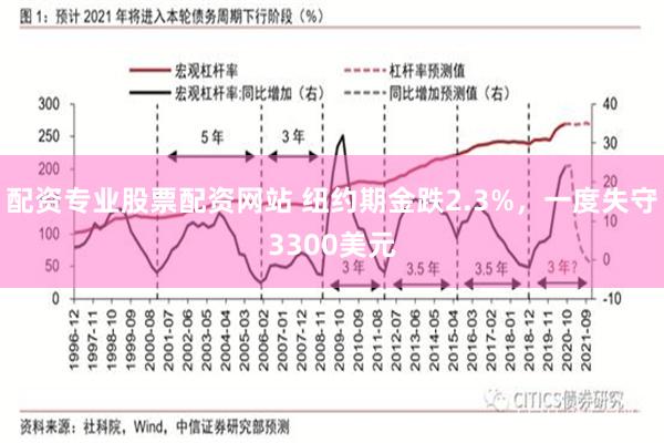 配资专业股票配资网站 纽约期金跌2.3%，一度失守3300美元