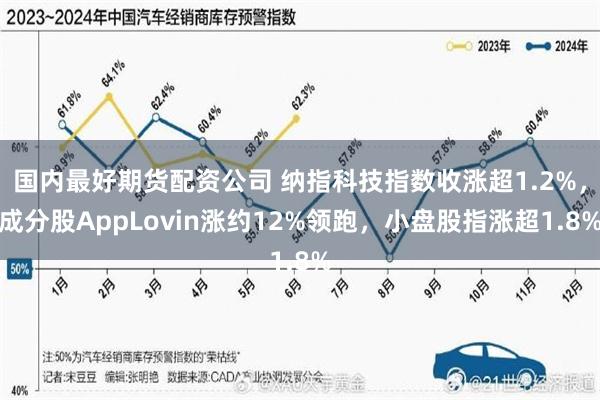 国内最好期货配资公司 纳指科技指数收涨超1.2%，成分股AppLovin涨约12%领跑，小盘股指涨超1.8%