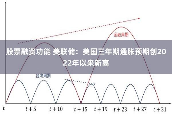 股票融资功能 美联储：美国三年期通胀预期创2022年以来新高
