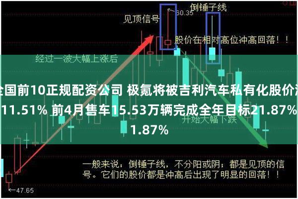 全国前10正规配资公司 极氪将被吉利汽车私有化股价涨11.51% 前4月售车15.53万辆完成全年目标21.87%